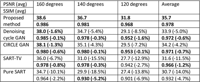 Figure 2 for Self-Attention Generative Adversarial Network for Iterative Reconstruction of CT Images