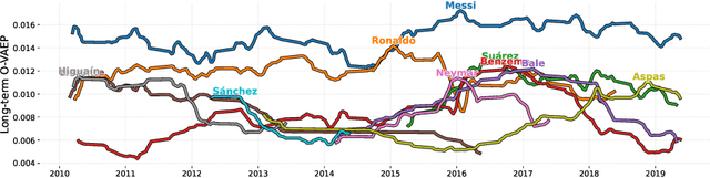 Figure 3 for Valuing Players Over Time