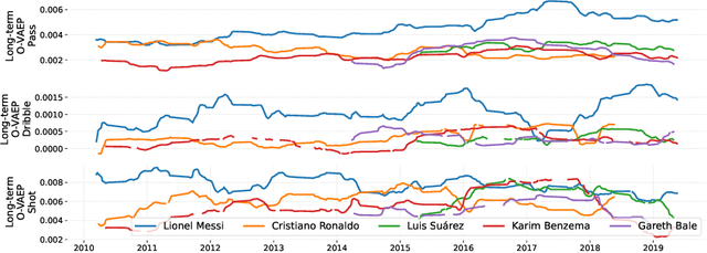 Figure 4 for Valuing Players Over Time