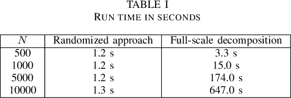 Figure 3 for Randomized Robust Matrix Completion for the Community Detection Problem