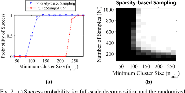 Figure 2 for Randomized Robust Matrix Completion for the Community Detection Problem