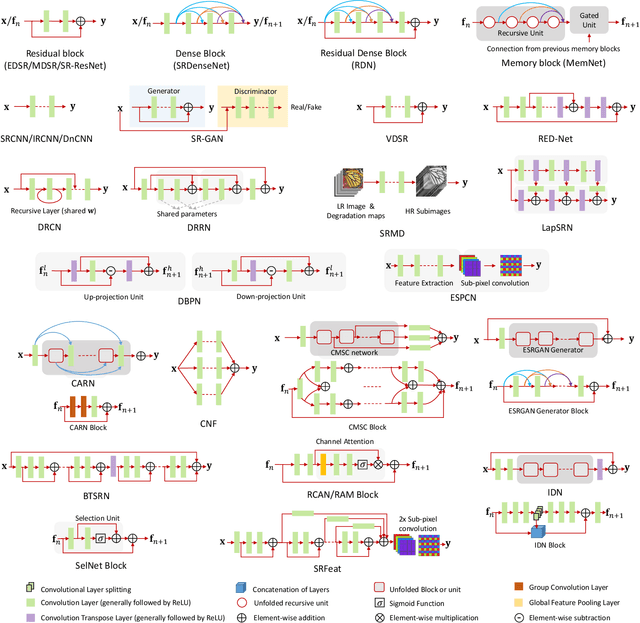 Figure 3 for A Deep Journey into Super-resolution: A survey