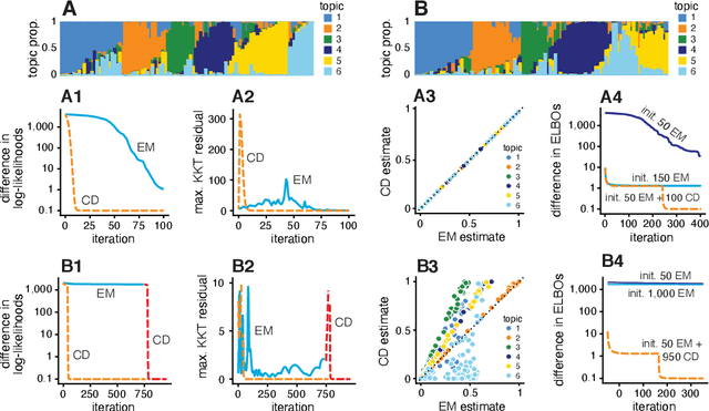 Figure 1 for Non-negative matrix factorization algorithms greatly improve topic model fits