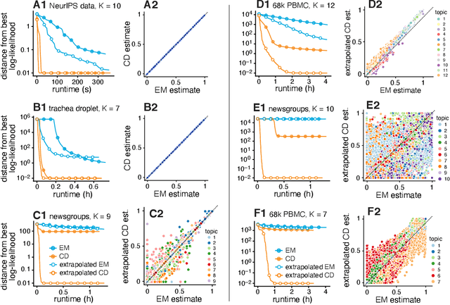 Figure 3 for Non-negative matrix factorization algorithms greatly improve topic model fits