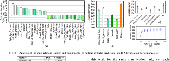 Figure 3 for The Beauty of Capturing Faces: Rating the Quality of Digital Portraits