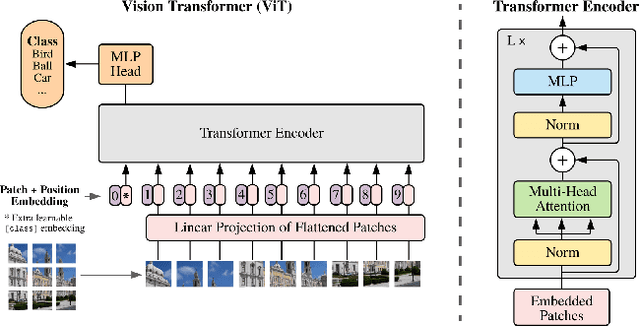 Figure 1 for AnoViT: Unsupervised Anomaly Detection and Localization with Vision Transformer-based Encoder-Decoder
