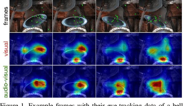 Figure 1 for STAViS: Spatio-Temporal AudioVisual Saliency Network