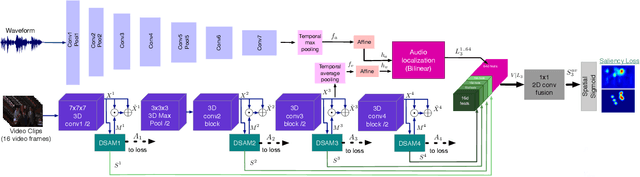 Figure 3 for STAViS: Spatio-Temporal AudioVisual Saliency Network