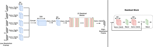 Figure 1 for Generative Adversarial Networks and Perceptual Losses for Video Super-Resolution