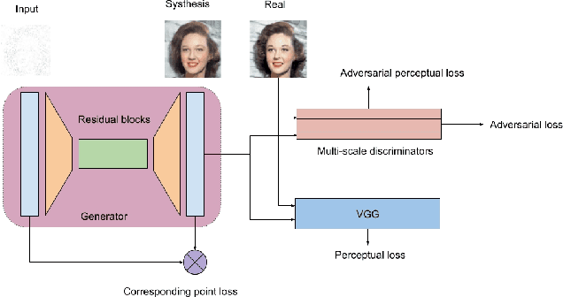 Figure 3 for X-GANs: Image Reconstruction Made Easy for Extreme Cases