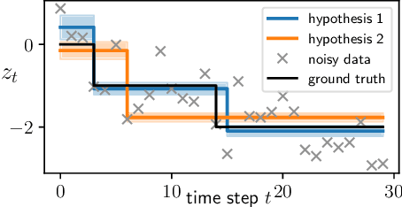 Figure 3 for Variational Beam Search for Online Learning with Distribution Shifts