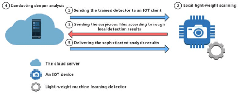 Figure 1 for Lightweight Classification of IoT Malware based on Image Recognition