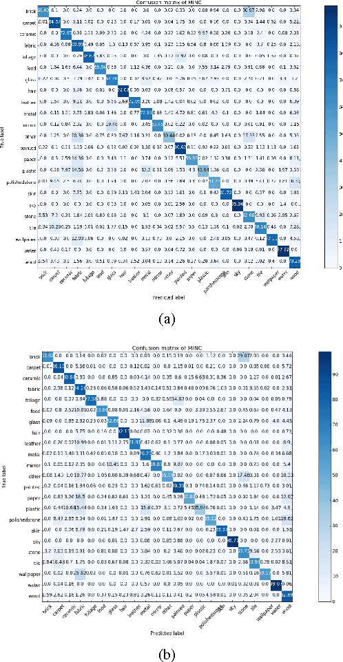 Figure 4 for A fully end-to-end deep learning approach for real-time simultaneous 3D reconstruction and material recognition