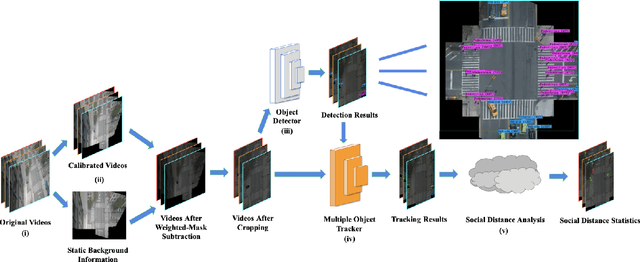 Figure 3 for Birds Eye View Social Distancing Analysis System