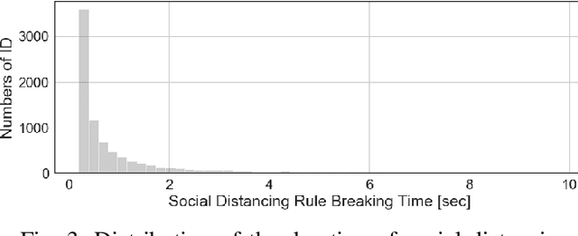 Figure 4 for Birds Eye View Social Distancing Analysis System