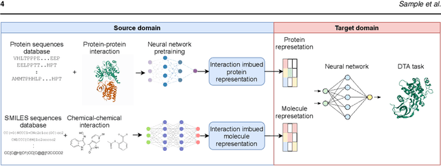 Figure 3 for Mitigating cold start problems in drug-target affinity prediction with interaction knowledge transferring