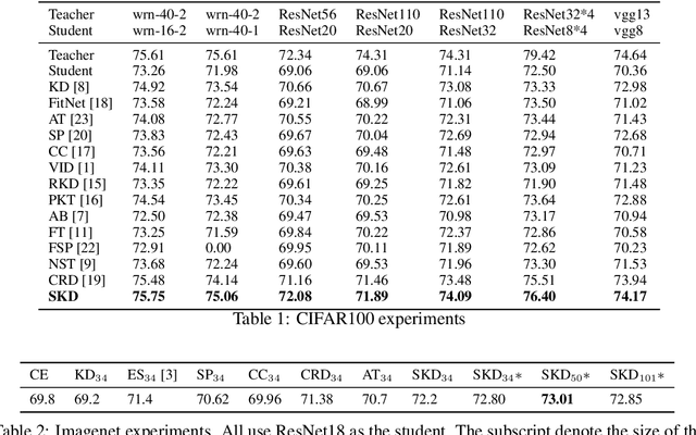 Figure 2 for Spherical Knowledge Distillation