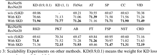 Figure 4 for Spherical Knowledge Distillation