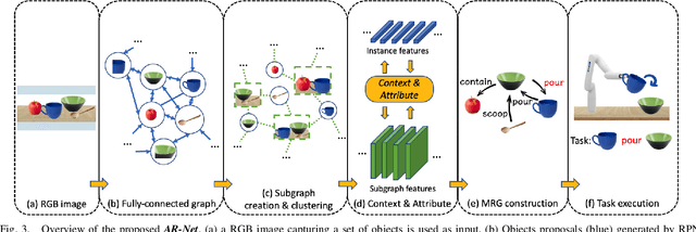 Figure 3 for Relationship Oriented Affordance Learning through Manipulation Graph Construction