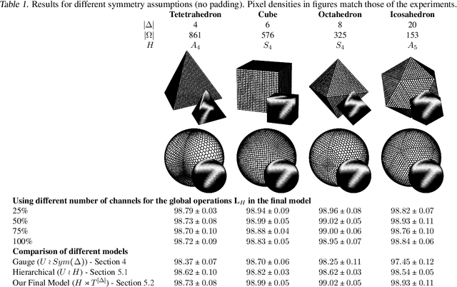 Figure 2 for Equivariant Networks for Pixelized Spheres
