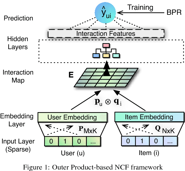 Figure 1 for Outer Product-based Neural Collaborative Filtering