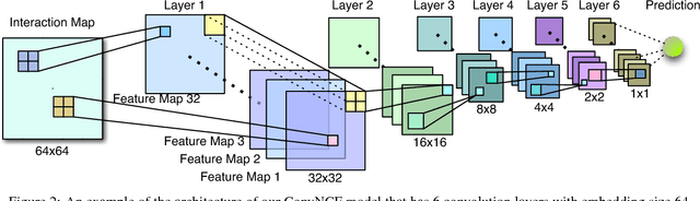 Figure 3 for Outer Product-based Neural Collaborative Filtering