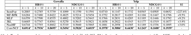 Figure 2 for Outer Product-based Neural Collaborative Filtering