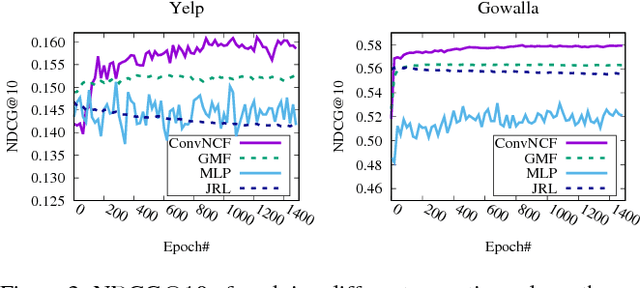 Figure 4 for Outer Product-based Neural Collaborative Filtering
