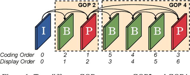 Figure 1 for Conditional Coding and Variable Bitrate for Practical Learned Video Coding