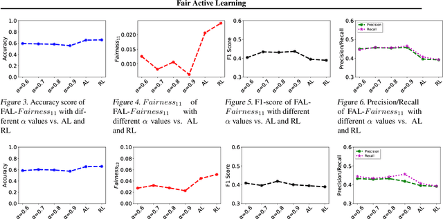 Figure 4 for Fair Active Learning