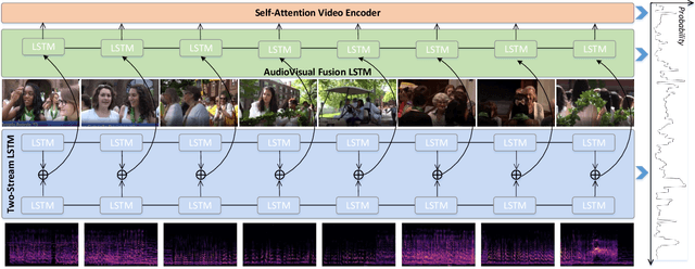 Figure 1 for AudioVisual Video Summarization