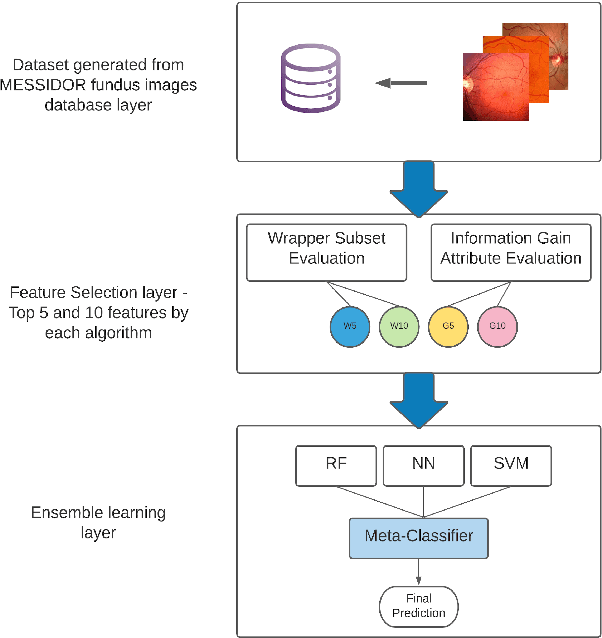 Figure 4 for Diabetic Retinopathy Detection using Ensemble Machine Learning