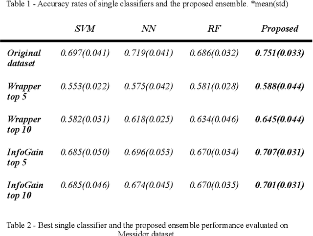 Figure 2 for Diabetic Retinopathy Detection using Ensemble Machine Learning