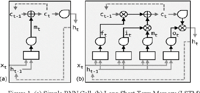 Figure 1 for Multi-level Binarized LSTM in EEG Classification for Wearable Devices
