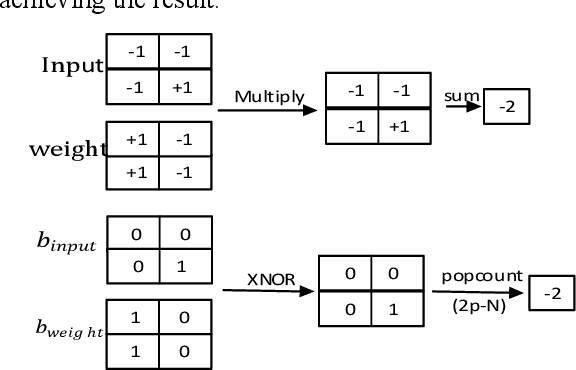 Figure 2 for Multi-level Binarized LSTM in EEG Classification for Wearable Devices