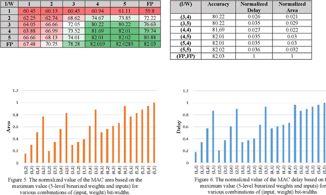 Figure 4 for Multi-level Binarized LSTM in EEG Classification for Wearable Devices