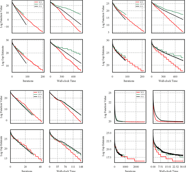 Figure 4 for Blended Conditional Gradients: the unconditioning of conditional gradients