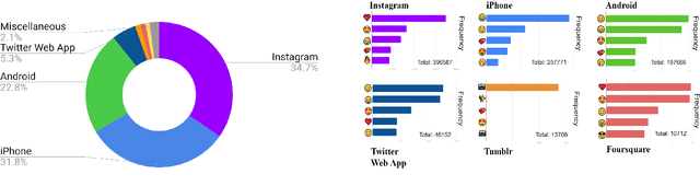 Figure 3 for A `Sourceful' Twist: Emoji Prediction Based on Sentiment, Hashtags and Application Source