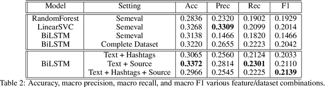 Figure 4 for A `Sourceful' Twist: Emoji Prediction Based on Sentiment, Hashtags and Application Source