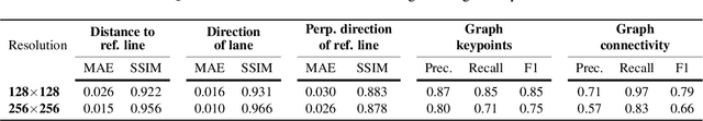 Figure 2 for Hierarchical Road Topology Learning for Urban Map-less Driving