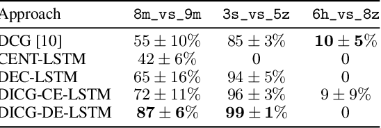 Figure 2 for Deep Implicit Coordination Graphs for Multi-agent Reinforcement Learning