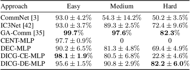 Figure 4 for Deep Implicit Coordination Graphs for Multi-agent Reinforcement Learning