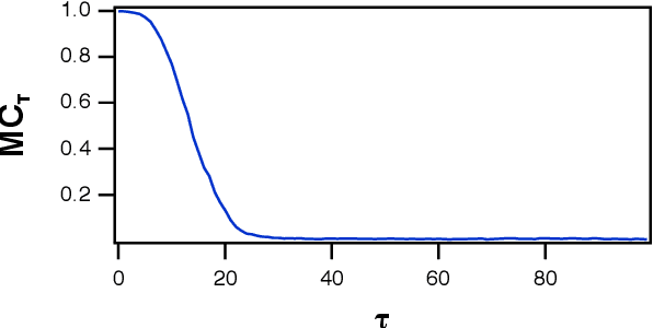 Figure 1 for Optimizing Memory in Reservoir Computers