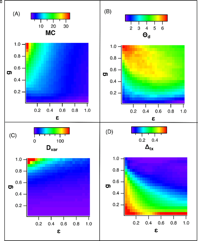 Figure 4 for Optimizing Memory in Reservoir Computers