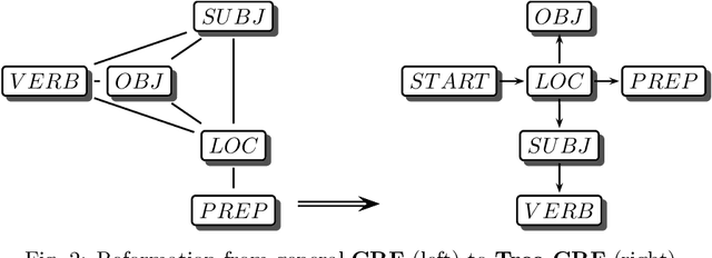 Figure 2 for Fine-grained Event Learning of Human-Object Interaction with LSTM-CRF