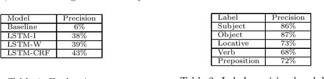 Figure 3 for Fine-grained Event Learning of Human-Object Interaction with LSTM-CRF