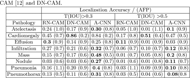 Figure 2 for Deep multiscale convolutional feature learning for weakly supervised localization of chest pathologies in X-ray images