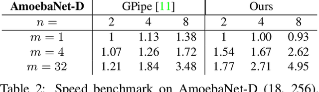 Figure 4 for torchgpipe: On-the-fly Pipeline Parallelism for Training Giant Models