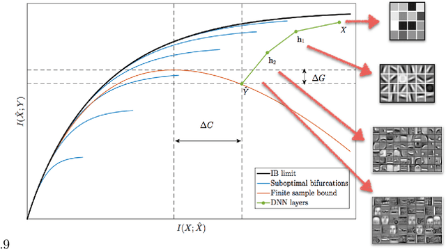 Figure 1 for Information Flow in Deep Neural Networks