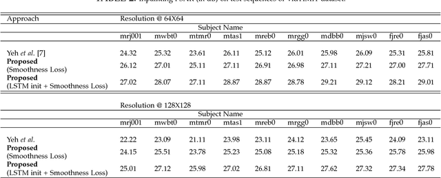 Figure 4 for Improved Techniques for GAN based Facial Inpainting
